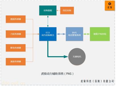  虎骑科技自主研发产品，智能自行车动力辅助系统解决方案